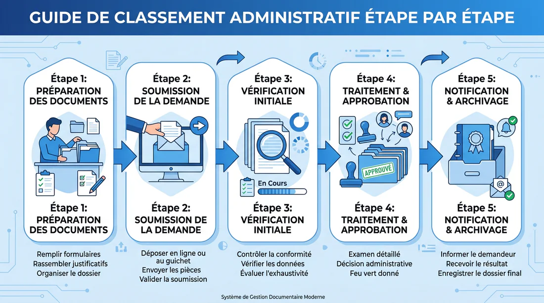 Schéma simplifié du parcours administratif MDPH